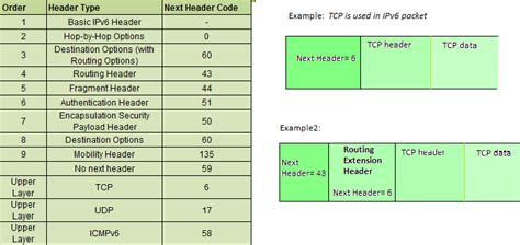 Internet Protocol version 6 (IPv6) Header - GeeksforGeeks