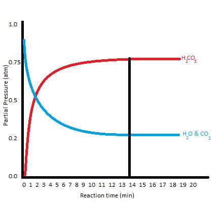 How to Identify Chemical Equilibrium from a Graph | Chemistry | Study.com