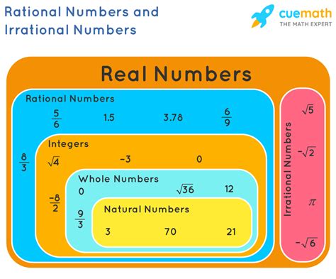 Irrational Numbers - Definition, Examples | Rational and Irrational Numbers