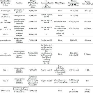 General characteristics of main proteins of the fibrinolytic system ...