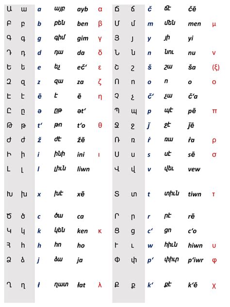 Armenian Alphabet and Writing System | ASPIRANTUM