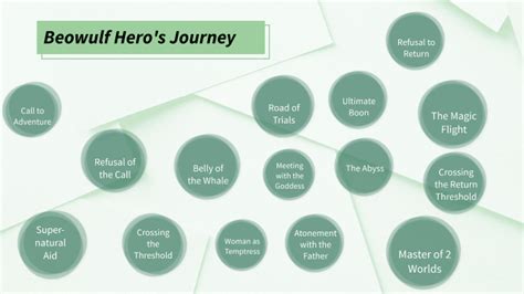 Beowulf Hero's Journey by Isabella Hayde on Prezi