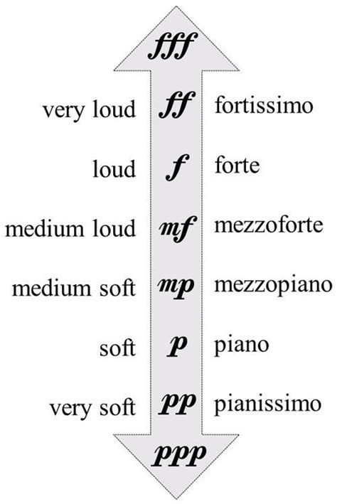 Music Notation: Dynamic Markings – Piano-ology