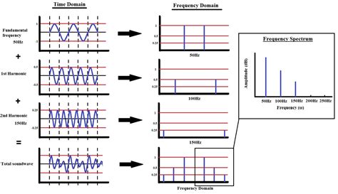 TechUniverse: Fourier Transform