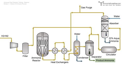 Short History of Ammonia Process – Past, Present and Future ...