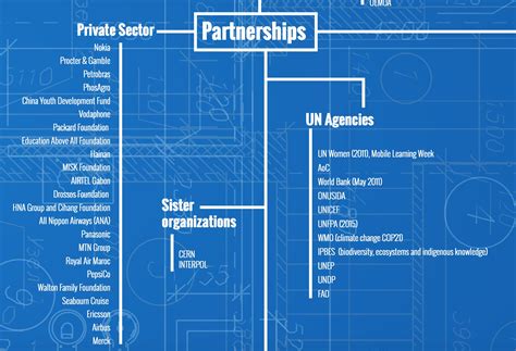 UNESCO Private Sector Partners Agenda 2030 Implementation – Wrench in ...