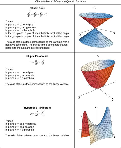 12.6: Quadric Surfaces - Mathematics LibreTexts