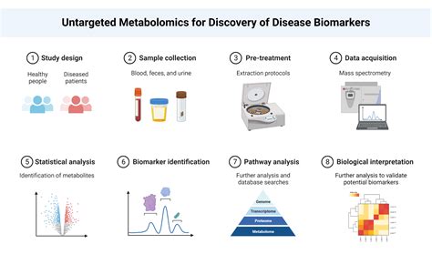 Untargeted Metabolomics for Discovery of Disease Biomarkers | BioRender ...