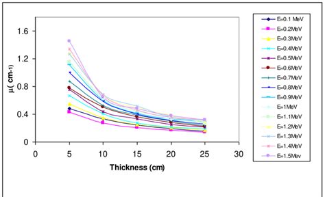 Linear attenuation coefficient (μ) as a function of thickness for ...