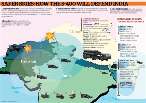 Why S-400 Missiles Systems Is A Game Changer For Indian Armed Forces?