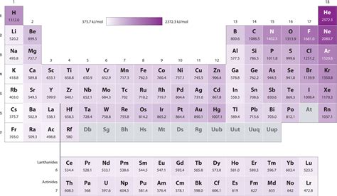 Chapter 3.3: Energetics of Ion Formation - Chemistry LibreTexts