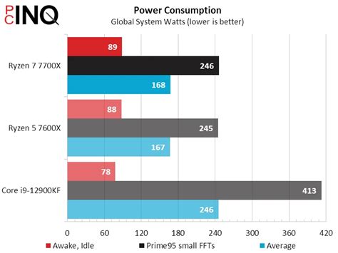 Ryzen vs Intel's idle power consumption (whole system) : r/Amd