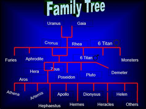 Hephaestus Family Tree