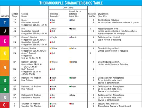 Thermocouple Color Code