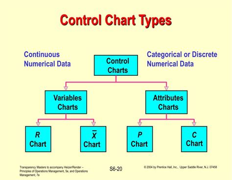 Types Of Spc Charts