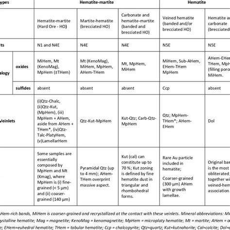 Hard iron ore types characteristics. Ore types | Download Table