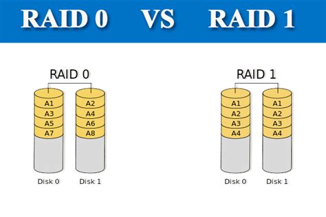 RAID 0 VS RAID 1: What’s the Difference and Which Is Better?