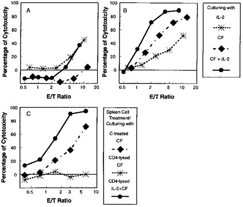 CTL generation in bulk culture requires IL-2 secretion by CD4 T cells ...