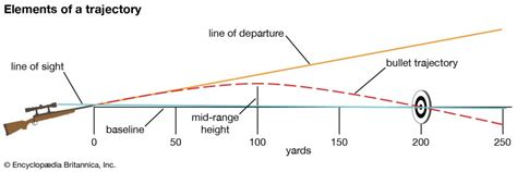 Bullet Trajectory Chart By Caliber