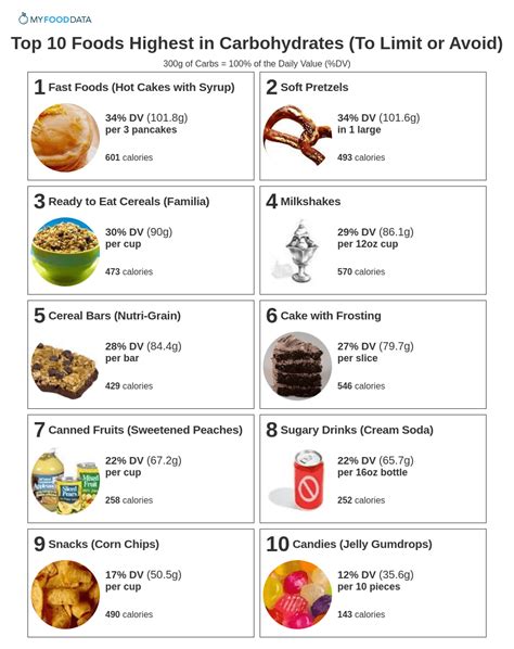 Carbohydrates Foods List