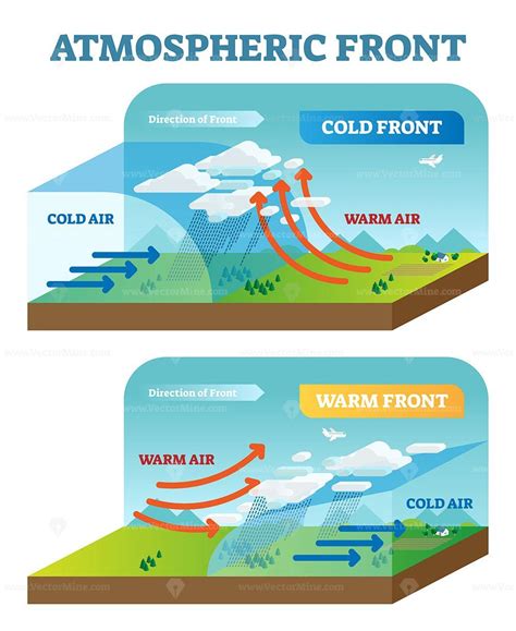 Atmospheric front vector illustration diagram with cold and warm front ...