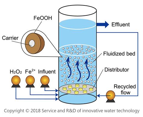 Chemical Oxidation Technology: The Fenton Family--Service and R&D of ...