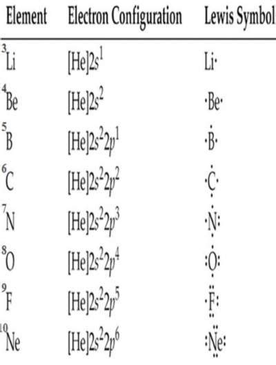 Chemical Bonds, Lewis Symbols and the Octet Rule