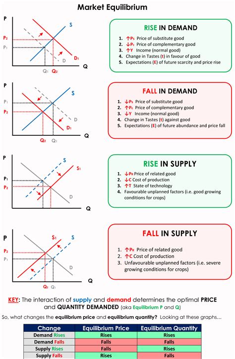 the price and demand diagram for different types of goods in each ...