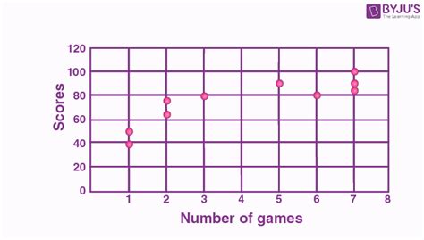 Scatter Plot | Definition, Graph, Uses, Examples and Correlation