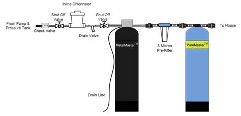 Well Water System #3: Diagram