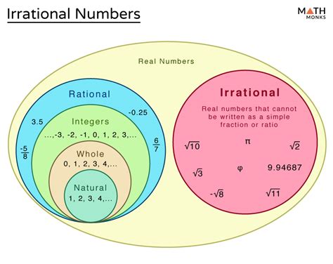 Irrational Numbers: Definition, List, Properties And, 54% OFF