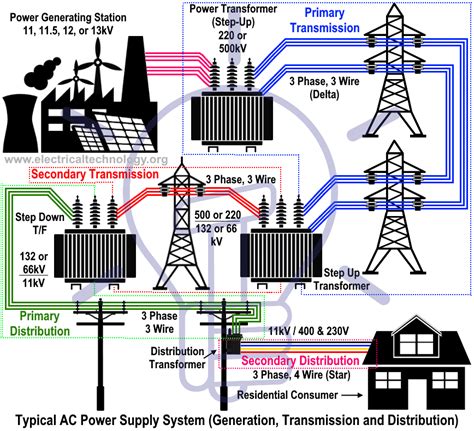 Electric Power System - Generation, Transmission & Distribution of ...