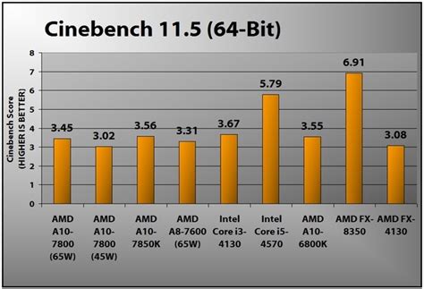 AMD A10-7800 Review | PCMag