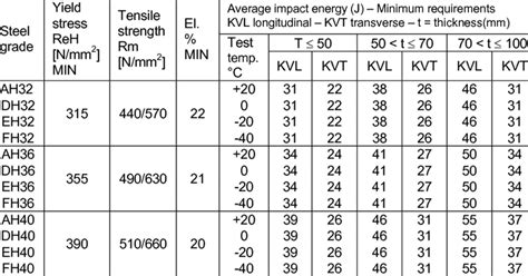 Yield Strength Of Steel Table - Fregation