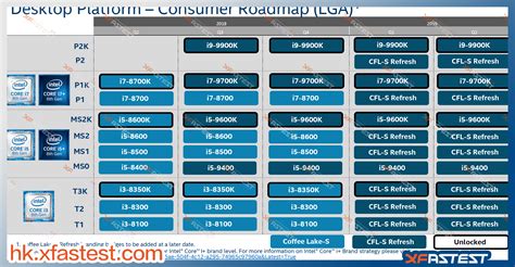 Los Intel Core de 9ª Gen llegarían finalmente este año, en Septiembre ...