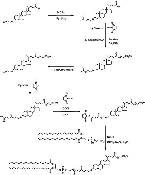 Synthesis of disodium... | Download Scientific Diagram