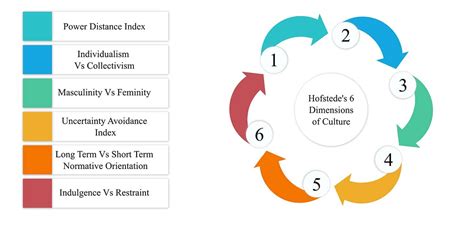 Hofstede’s Cultural Dimensions Theory & Examples