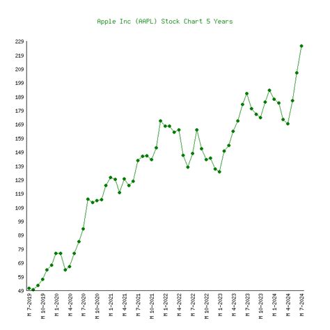 Apple Inc (AAPL) Stock Price Chart History