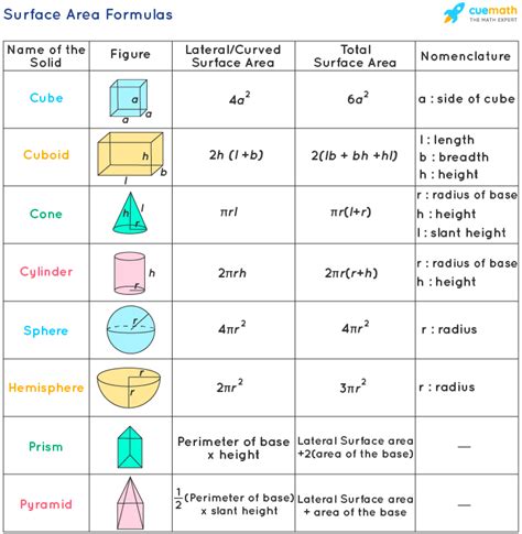 Surface Area Formulas - Derivation, Examples | Area formula, Math ...