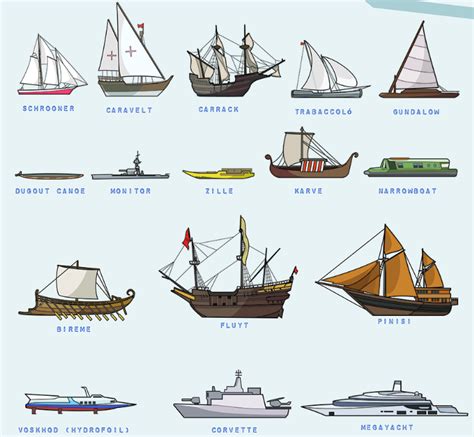 53 Types of Boats and Ships Illustrated to Scale | Boat illustration ...