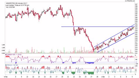 HINDPETRO | Nseguide.com