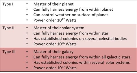 The Engineer`s Pulse: Ascent Towards a Type I Civilization