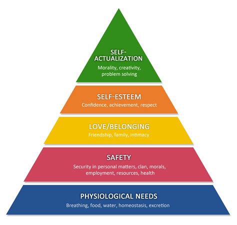 Maslow Hierarchy Of Needs With Examples