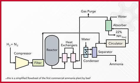 Top 3 Methods Of "ammonia Production" In Petrochemicals