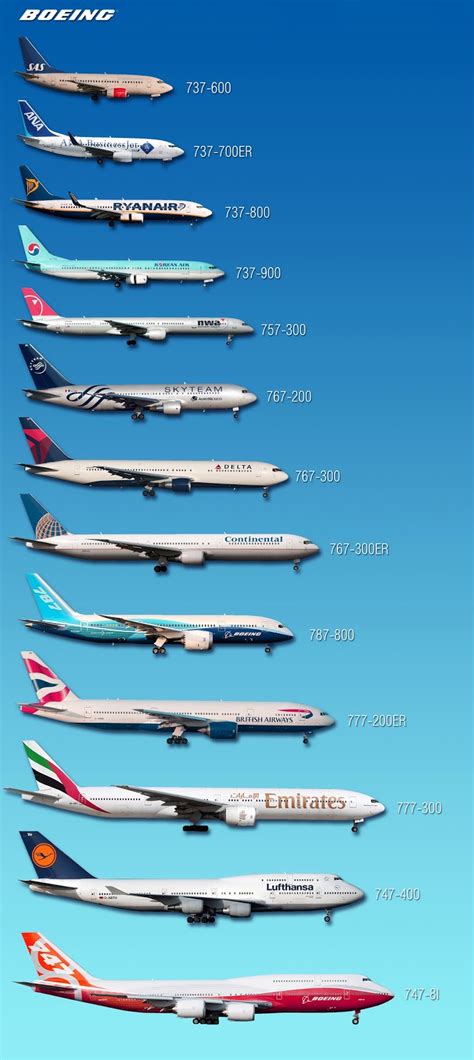 Aerospace and Engineering: Different models of Boeing Aircraft