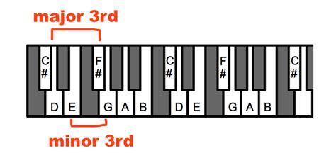 chord theory - How can you tell if a note is major or minor? - Music ...