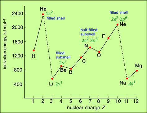 Periodic properties of the elements