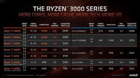 Intel vs AMD - Quale CPU per giocare? | PC-Gaming.it