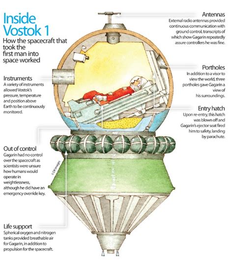 How Vostok 1 worked - 51 years of spaceflight – How It Works