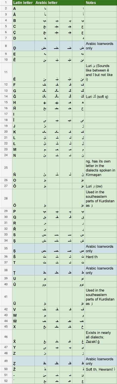 Yesterday I tried to redesign the Kurdish alphabets by adding spunds ...